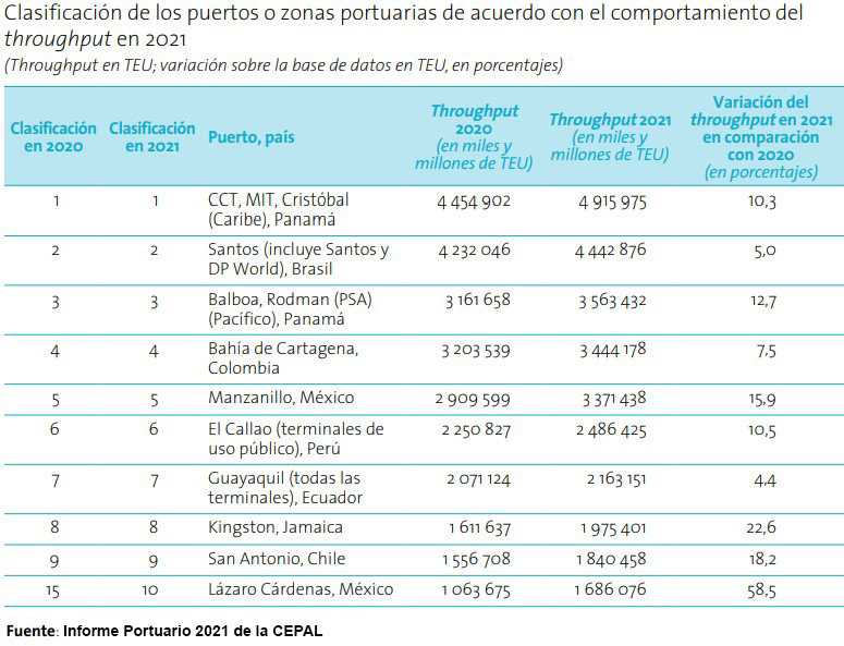 Ranking CEPAL puertos maritimos 2021