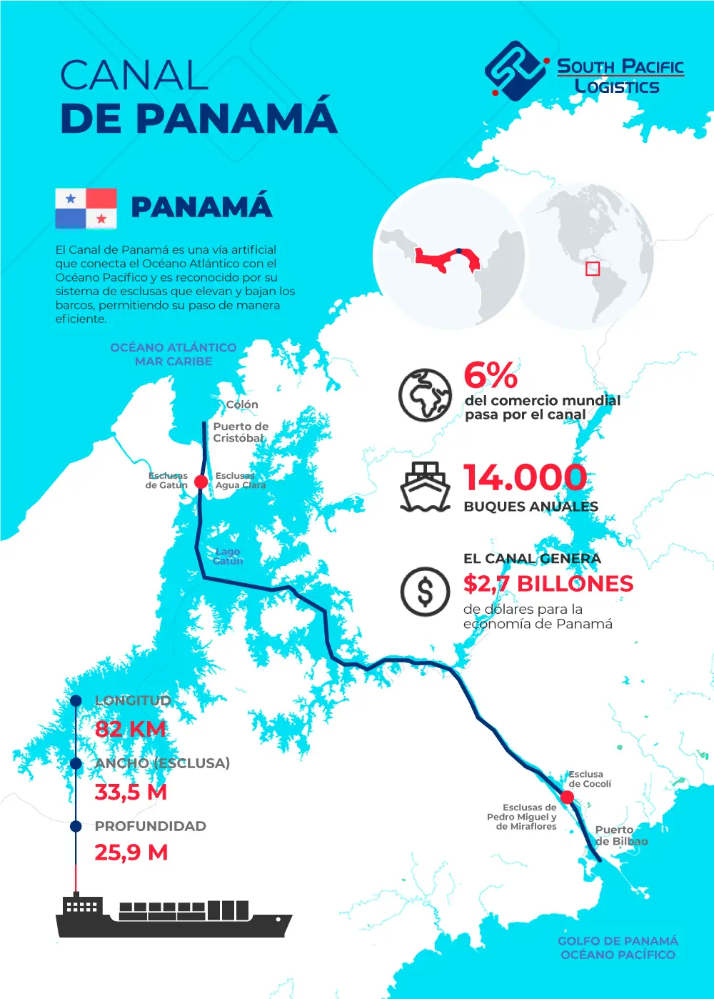 Infografía sobre el Canal de Panamá y su importancia para el transporte marítimo
