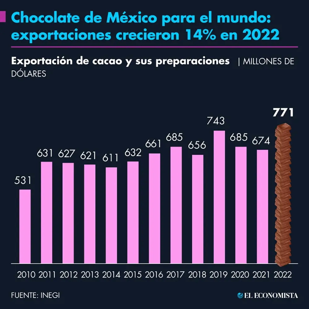 exportaciones de chocolate mexicano