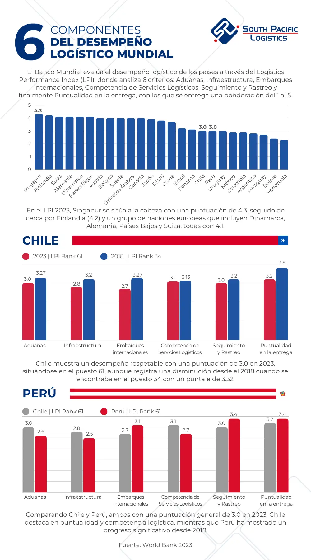 Infografia sobre el Desempeño Logistico de Chile de acuerdo al Banco Mundial