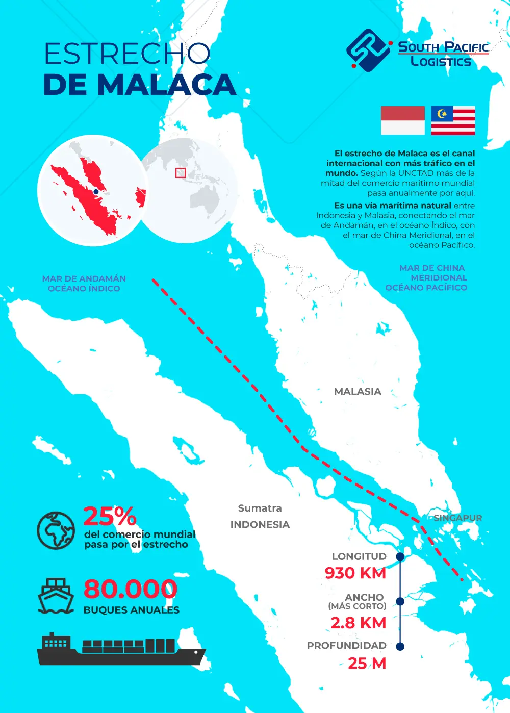 Infografía sobre el Estrecho de Malaca y su importancia para el transporte marítimo