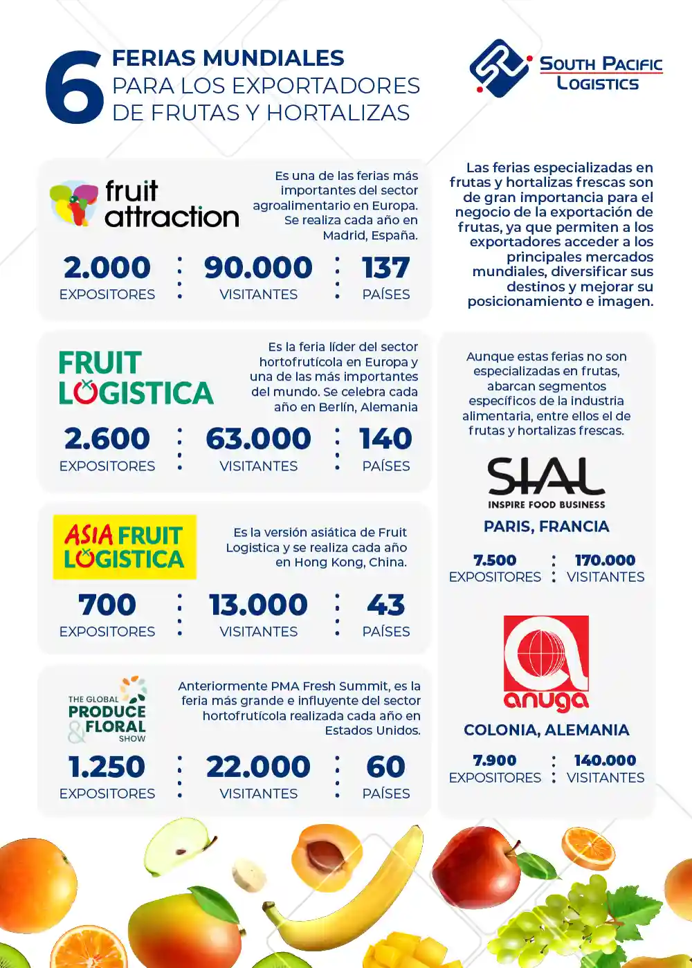 Infografía sobre las Ferias Internacionales de Frutas