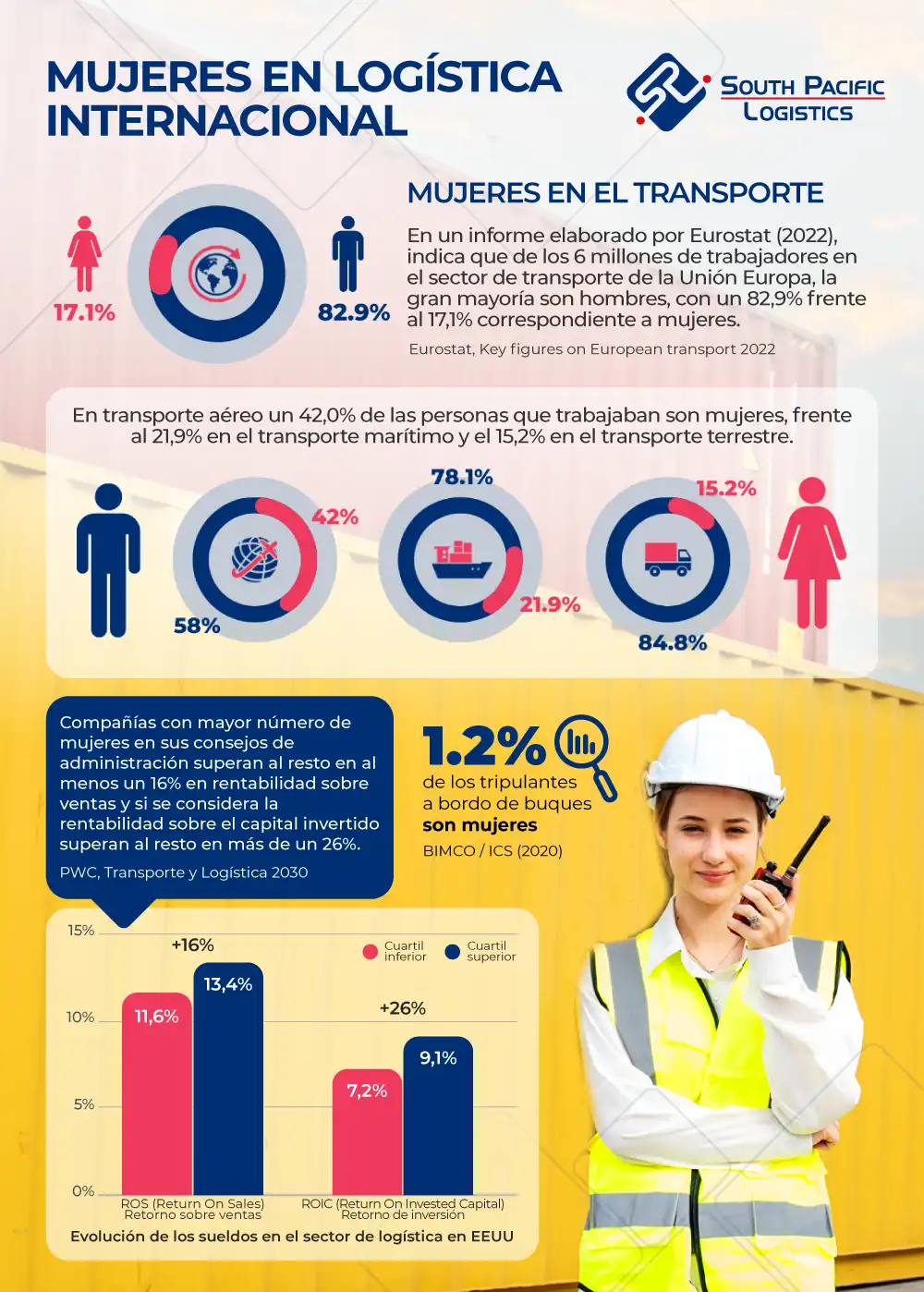 Infografia sombre las mujeres en la logistica