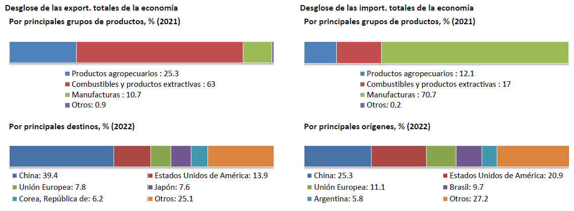 Perfil comercial de Chile OMC - productos exportados y destinos