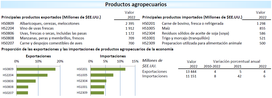 Perfil comercial de Chile OMC - productos agropecuarios exportados