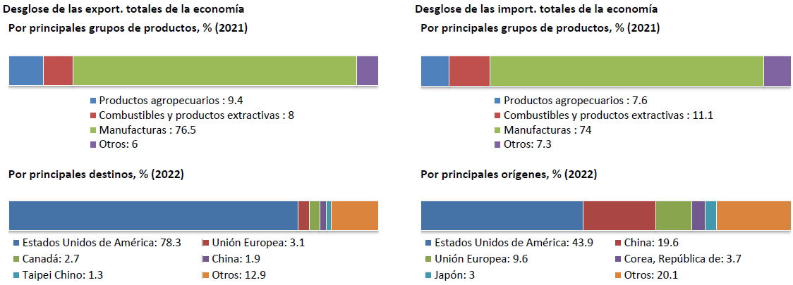Perfil comercial de México OMC - productos exportados y destinos