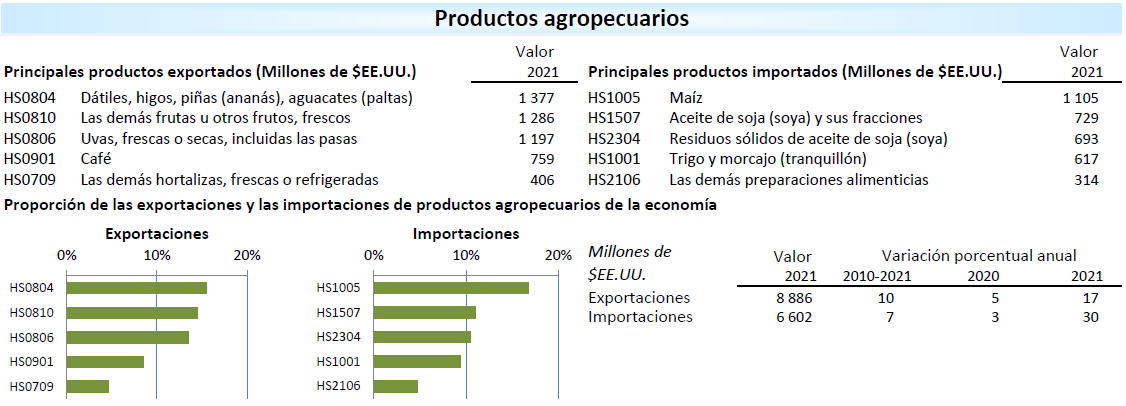 Perfil comercial de Peru OMC - productos agropecuarios exportados