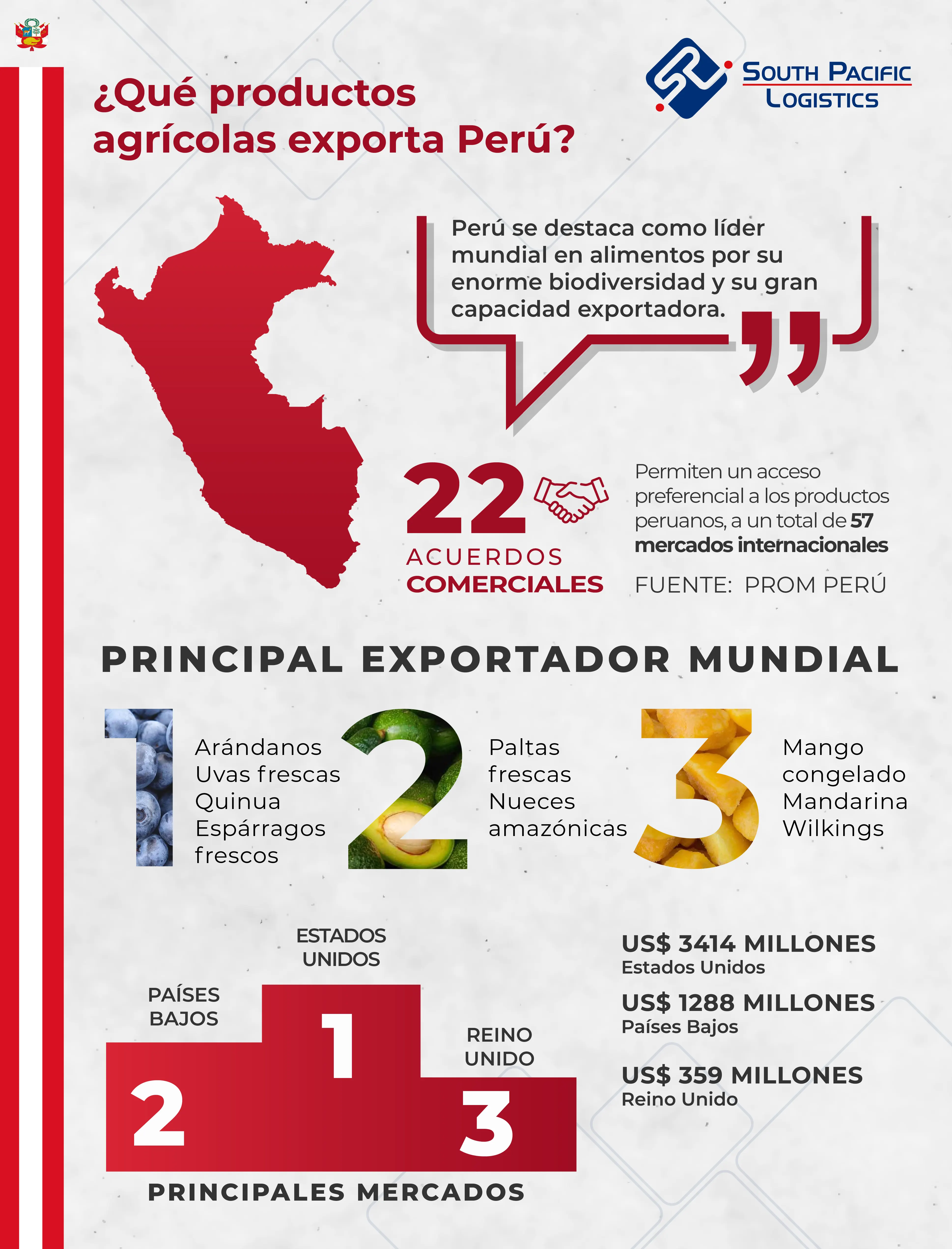 Infografia sobre productos agricolas que exporta Peru