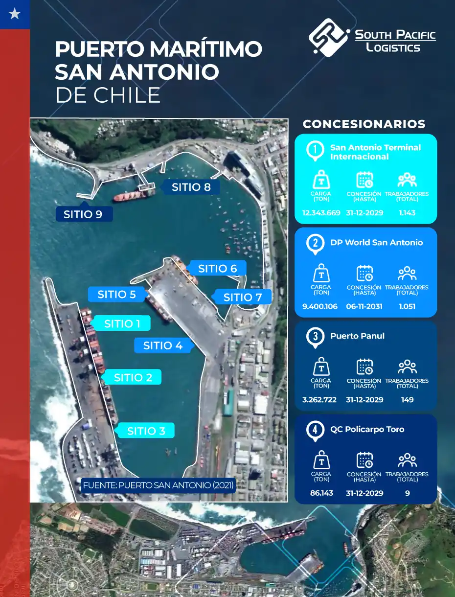 Infografia del puerto maritimo de San Antonio de Chile