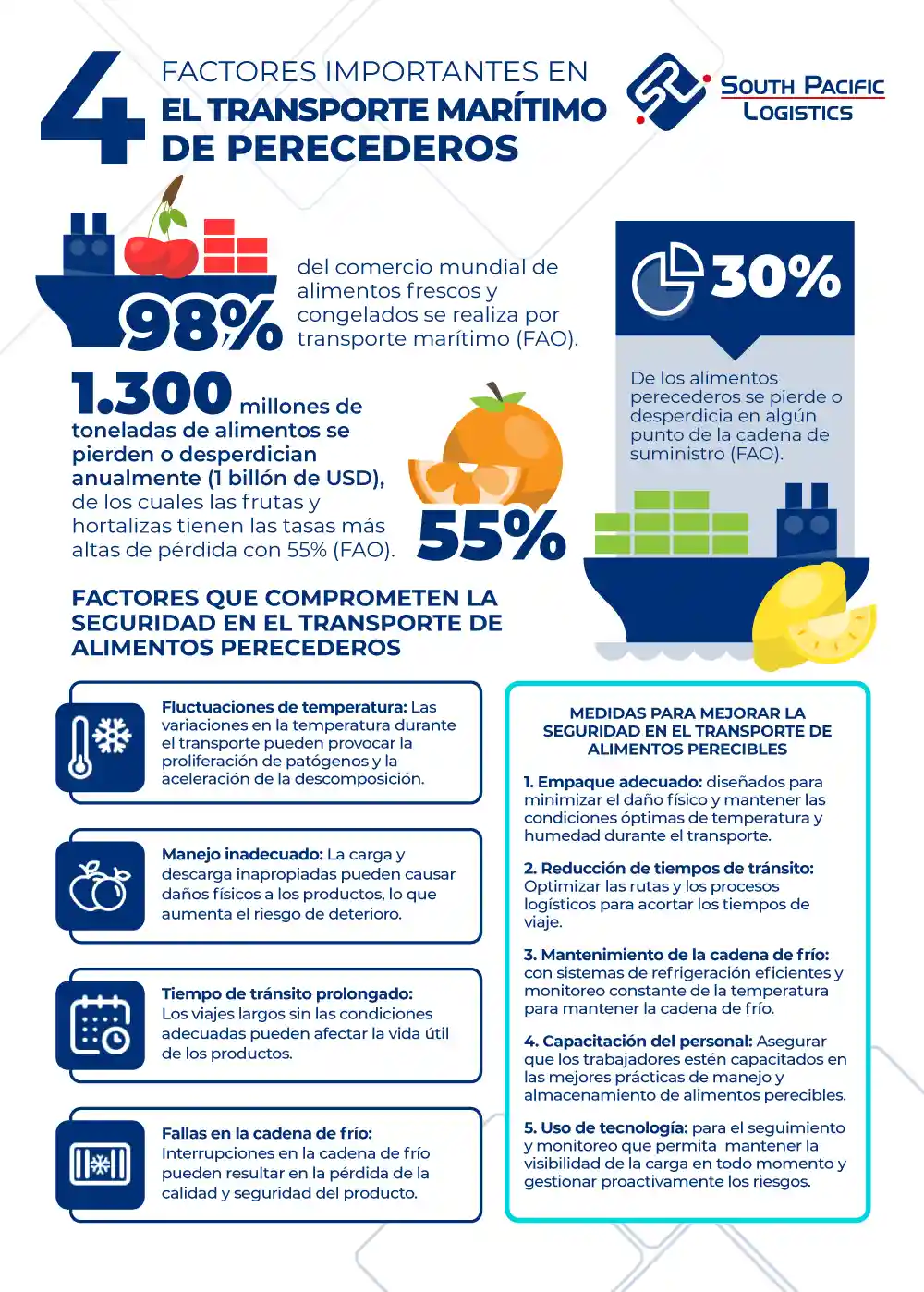 Infografía sobre la seguridad en el transporte marítimo de frutas y perecederos