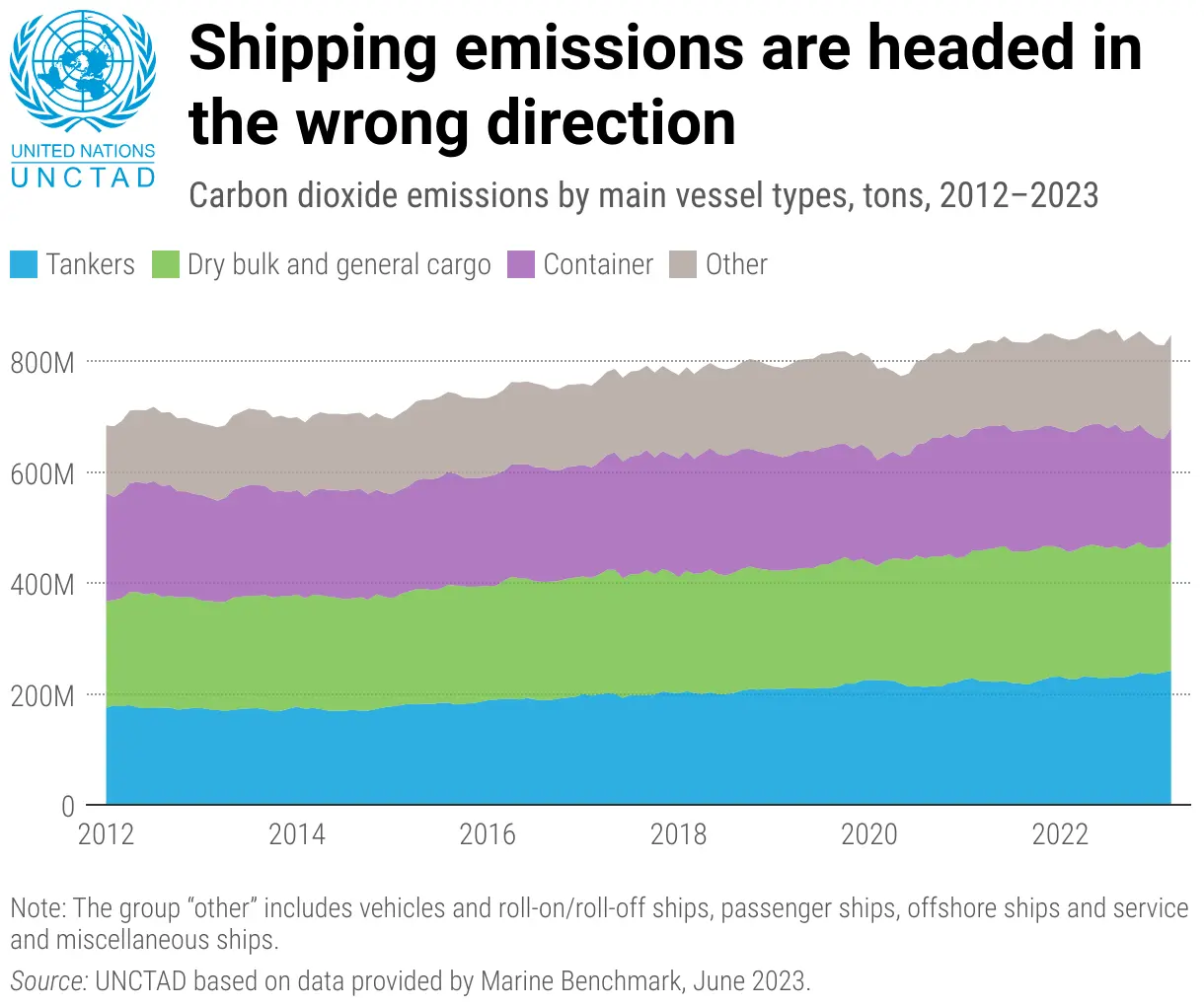 Shipping emissions are headed in the wrong direction