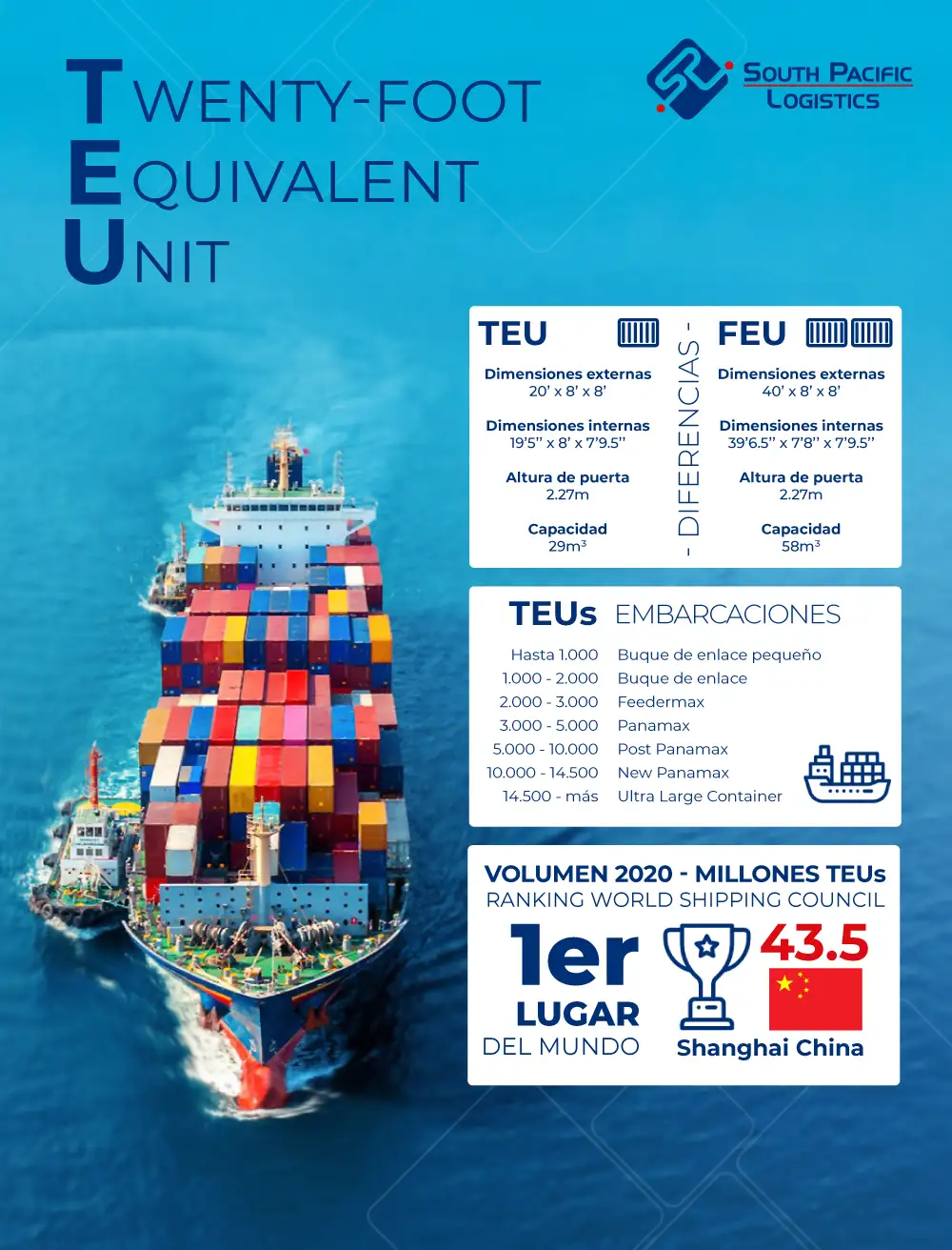 Infografía sobre el significado de TEU en el Transporte Maritimo
