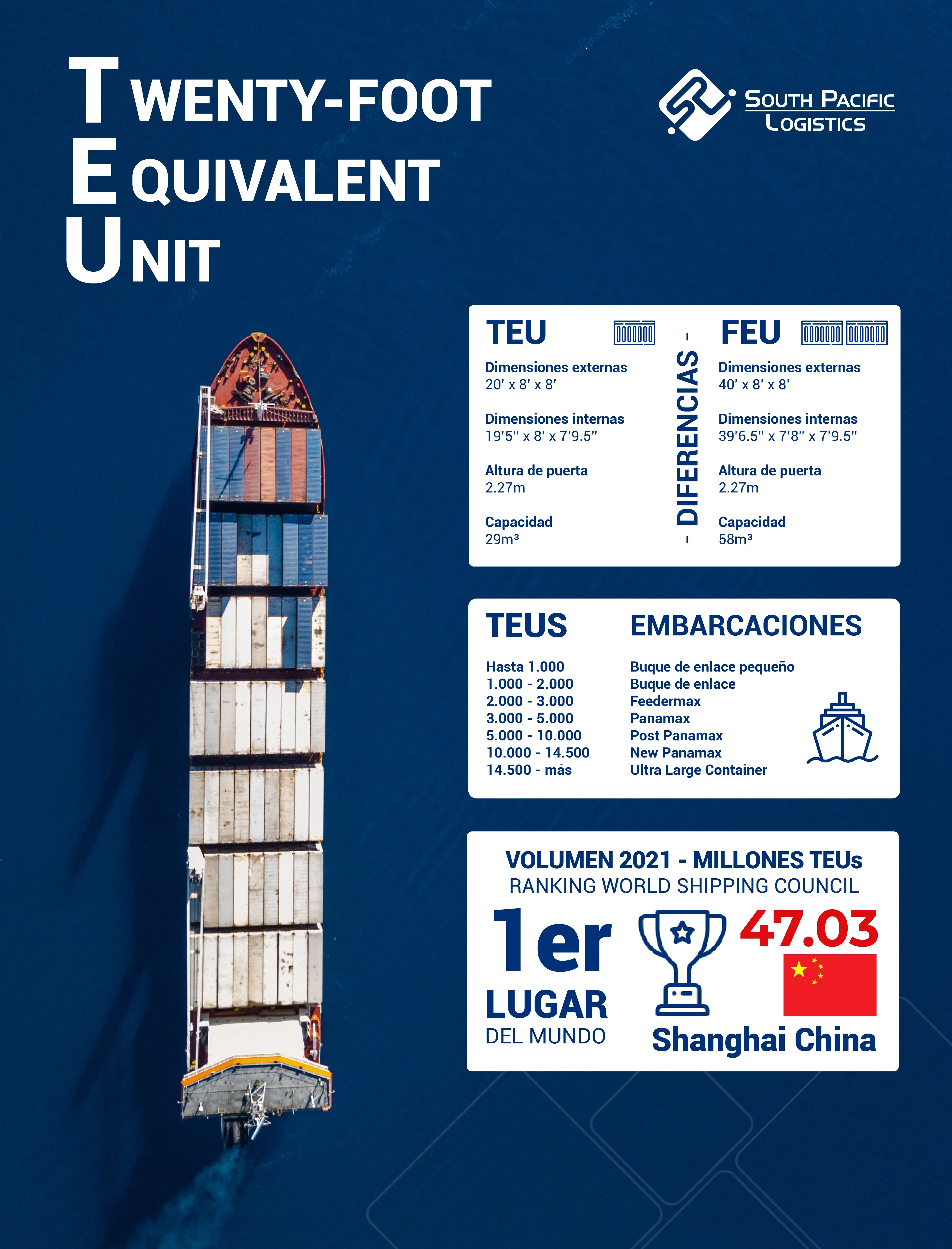 Infografía sobre el significado de TEU en el Transporte Maritimo