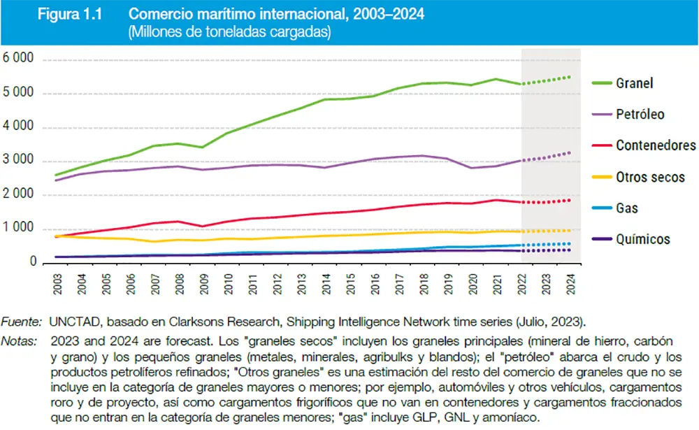 comercio maritimo internacional 2003-2024