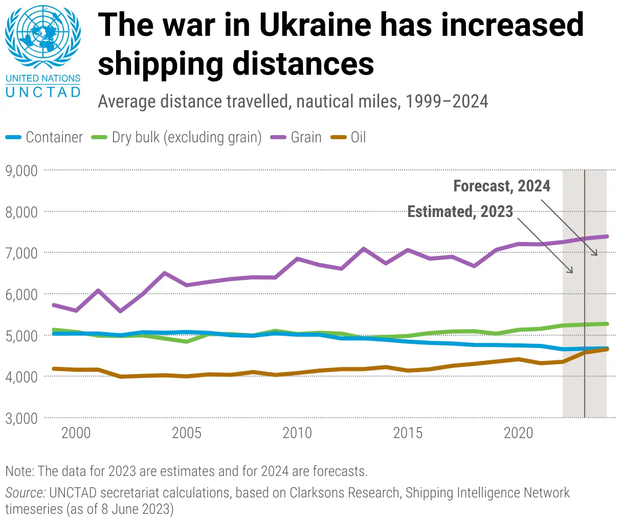 The war in Ukraine has increased shipping distances